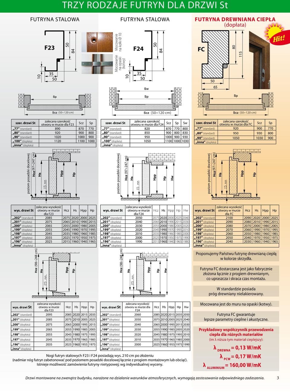 drzwi zalecana szerokość otworu w murze dla F24 Scz Sp Sw 77 (standard) 820 870 770 800 80 (standard) 850 900 800 830 90 (standard) 950 1000 900 930 100 (dopłata) 1050 1100 1000 1030 inna (dopłata)