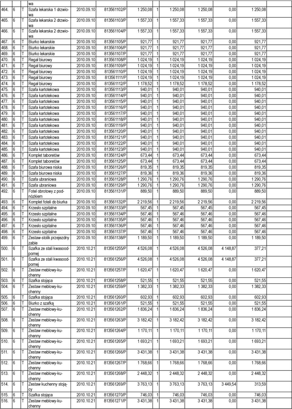 6 T Biurko lekarskie 2010.09.10 813561106/P 921,77 1 921,77 921,77 0,00 921,77 469. 6 T Biurko lekarskie 2010.09.10 813561107/P 921,77 1 921,77 921,77 0,00 921,77 470. 6 T Regał biurowy 2010.09.10 813561108/P 1 024,19 1 1 024,19 1 024,19 0,00 1 024,19 471.