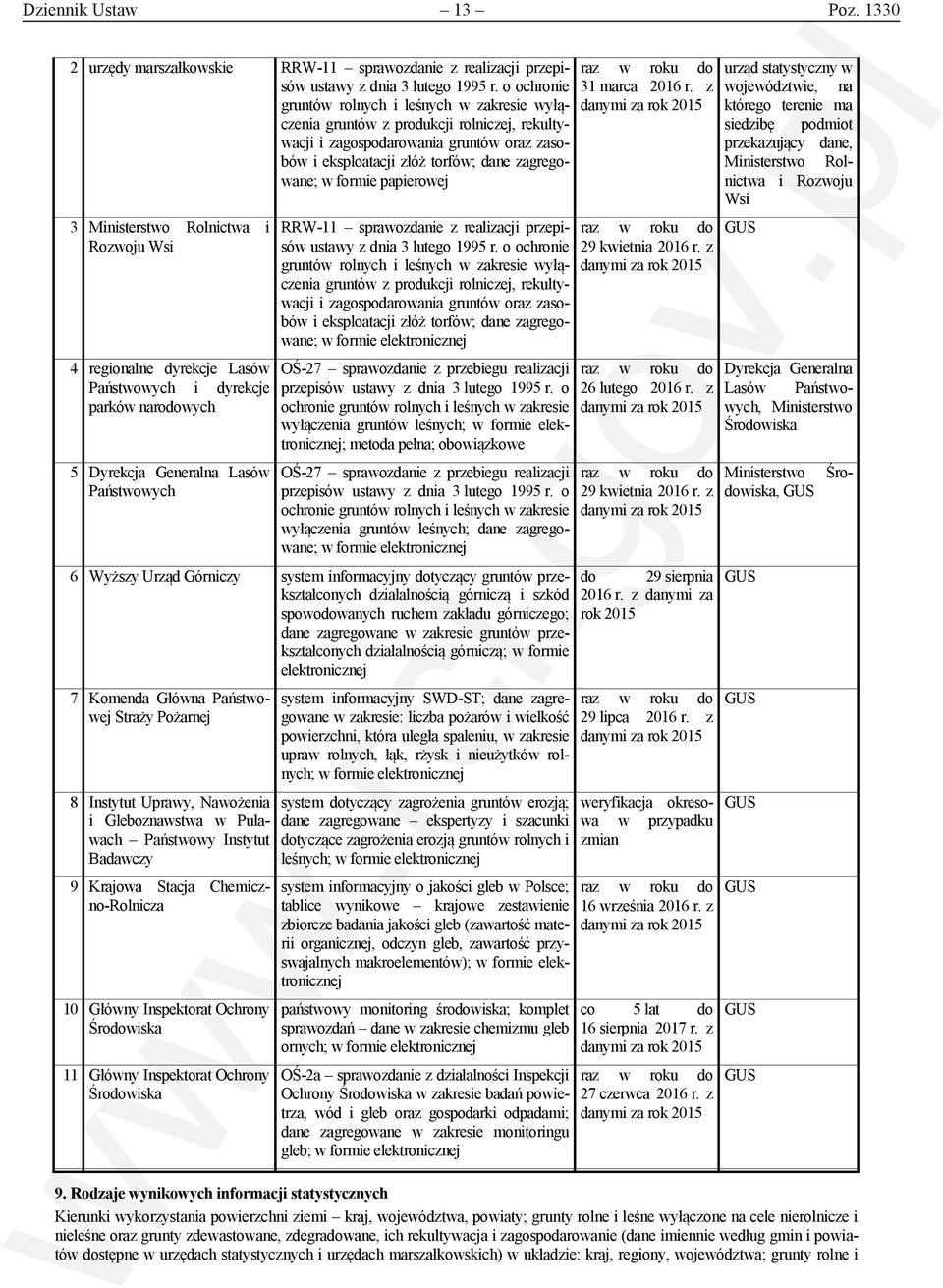 papierowej 3 Ministerstwo Rolnictwa i Rozwoju Wsi 4 regionalne dyrekcje Lasów Państwowych i dyrekcje parków narodowych 5 Dyrekcja Generalna Lasów Państwowych RRW-11 sprawozdanie z realizacji