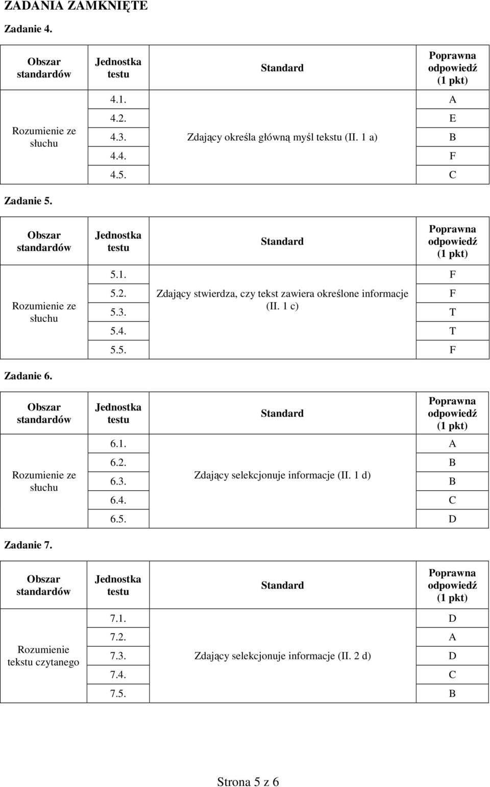 1 c) T 5.4. T 5.5. F Zadanie 6. Rozumienie ze słuchu 6.1. 6.2. B 6.3. Zdający selekcjonuje informacje (II. 1 d) B 6.4. C 6.