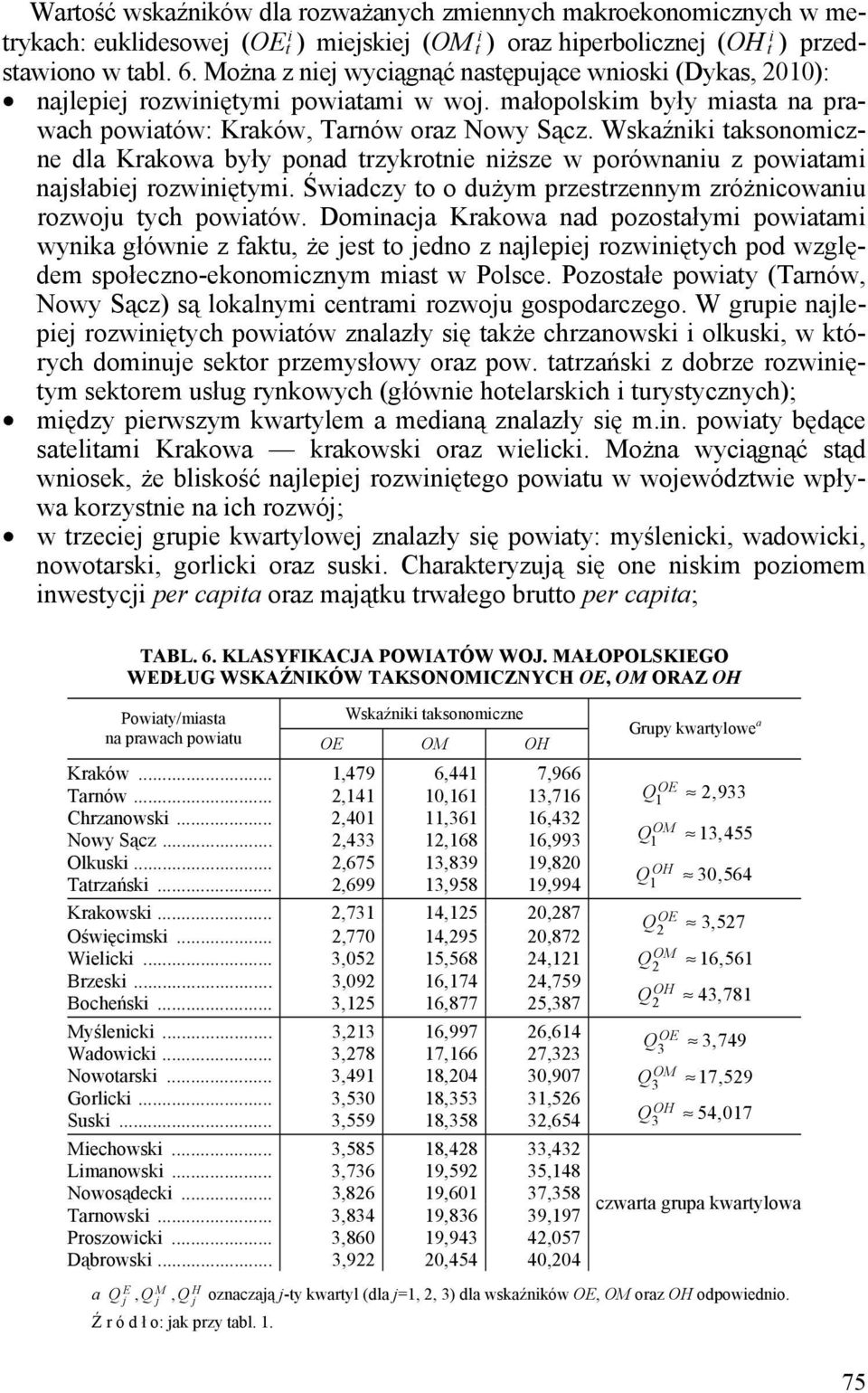 Wska nk taksonomczne dla Krakowa były ponad trzykrotne nższe w porównanu z powatam najsłabej rozwnętym. wadczy to o dużym przestrzennym zróżncowanu rozwoju tych powatów.