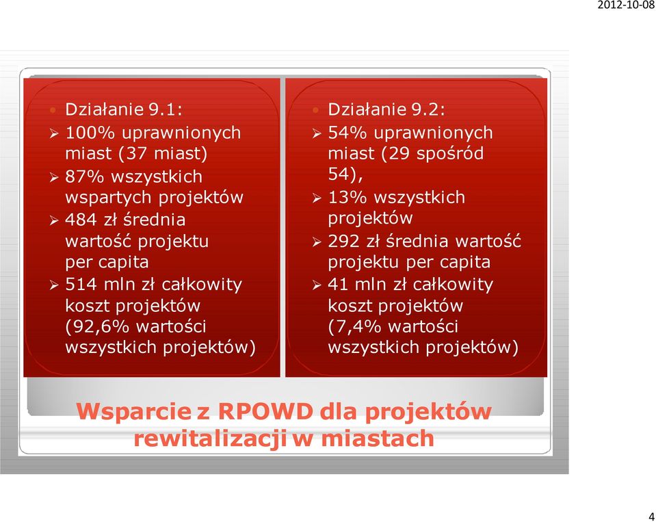 capita 514 mln zł całkowity koszt projektów (92,6% wartości wszystkich projektów) 2: 54% uprawnionych miast (29