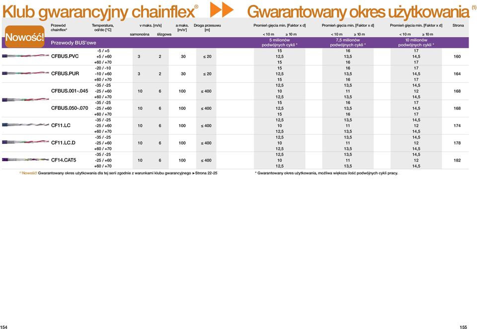 CAT5-5 / +5 +5 / +60-20 / -10-10 / +60-25 / +60-25 / +60-25 / +60-25 / +60-25 / +60 3 2 30 20 3 2 30 20 10 6 100 400 10 6 100 400 10 6 100 400 10 6 100 400 10 6 100 400 < 10 m 10 m 5 milionów