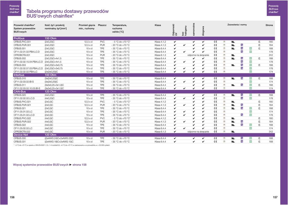 001 (2x0,25)C x d PUR - 20 C do +70 C Klasa 4.1.3 4 4 4 4 4 CFBUS.001 (2x0,25)C - 35 C do +70 C Klasa 6.4.4 4 4 4 8 CF11.02.01.02.PBA.LC.D (2x0,25)C - 35 C do +70 C Klasa 6.4.4 4 4 4 4 8 CFROBOT8.