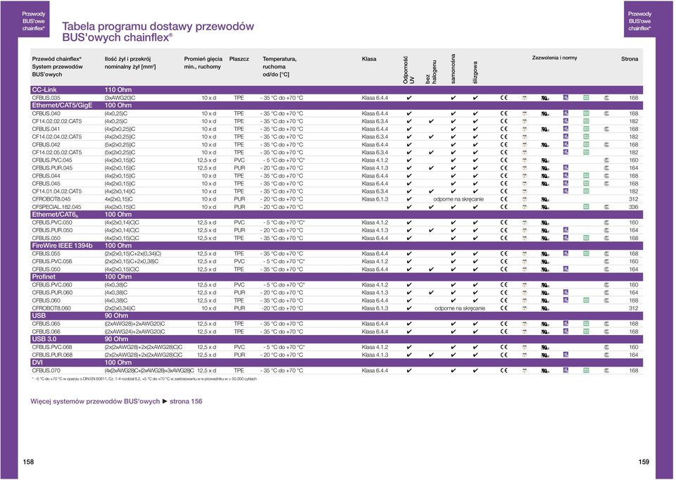 02.02.02.CAT5 (4x0,25)C - 35 C do +70 C Klasa 6.3.4 4 4 4 4 182 CFBUS.041 (4x(2x0,25))C - 35 C do +70 C Klasa 6.4.4 4 4 4 8 CF14.02.04.02.CAT5 (4x(2x0,25))C - 35 C do +70 C Klasa 6.3.4 4 4 4 4 182 CFBUS.042 (5x(2x0,25))C - 35 C do +70 C Klasa 6.