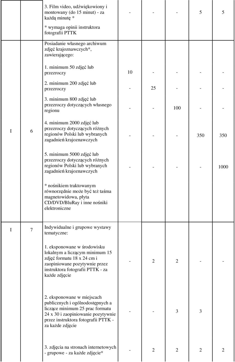 minimum 2000 zdjęć lub przezroczy dotyczących różnych regionów Polski lub wybranych zagadnień krajoznawczych - - 100 - - - - - 350 350 5.