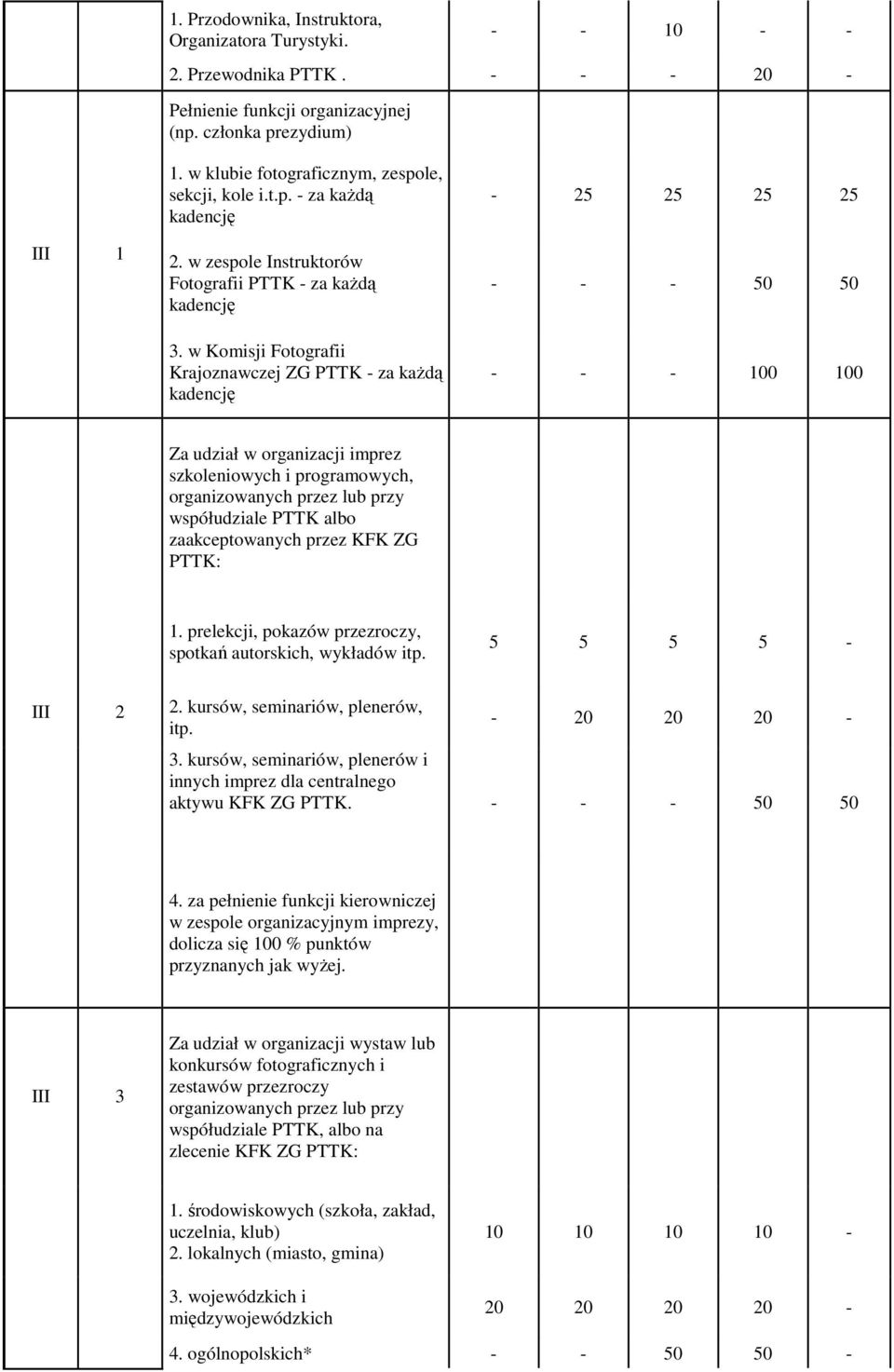 w Komisji Fotografii Krajoznawczej ZG PTTK - za każdą kadencję - 25 25 25 25 - - - 50 50 Za udział w organizacji imprez szkoleniowych i programowych, organizowanych przez lub przy współudziale PTTK