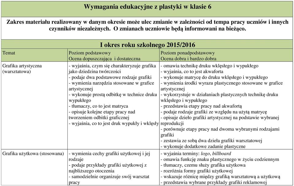 Temat Grafika artystyczna (warsztatowa) I okres roku szkolnego 2015/2016 Poziom podstawowy Ocena dopuszczająca i dostateczna Poziom ponadpodstawowy Ocena dobra i bardzo dobra - wyjaśnia, czym się