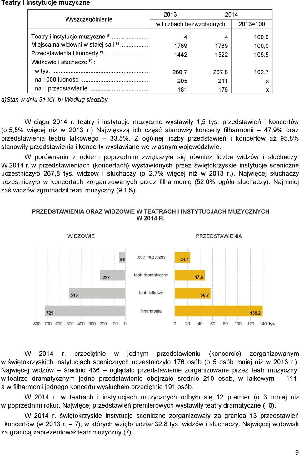 .. 181 176 x a)stan w dniu 31 XII. b) Według siedziby. W ciągu 2014 r. teatry i instytucje muzyczne wystawiły 1,5 tys. przedstawień i koncertów (o 5,5% więcej niż w 2013 r.