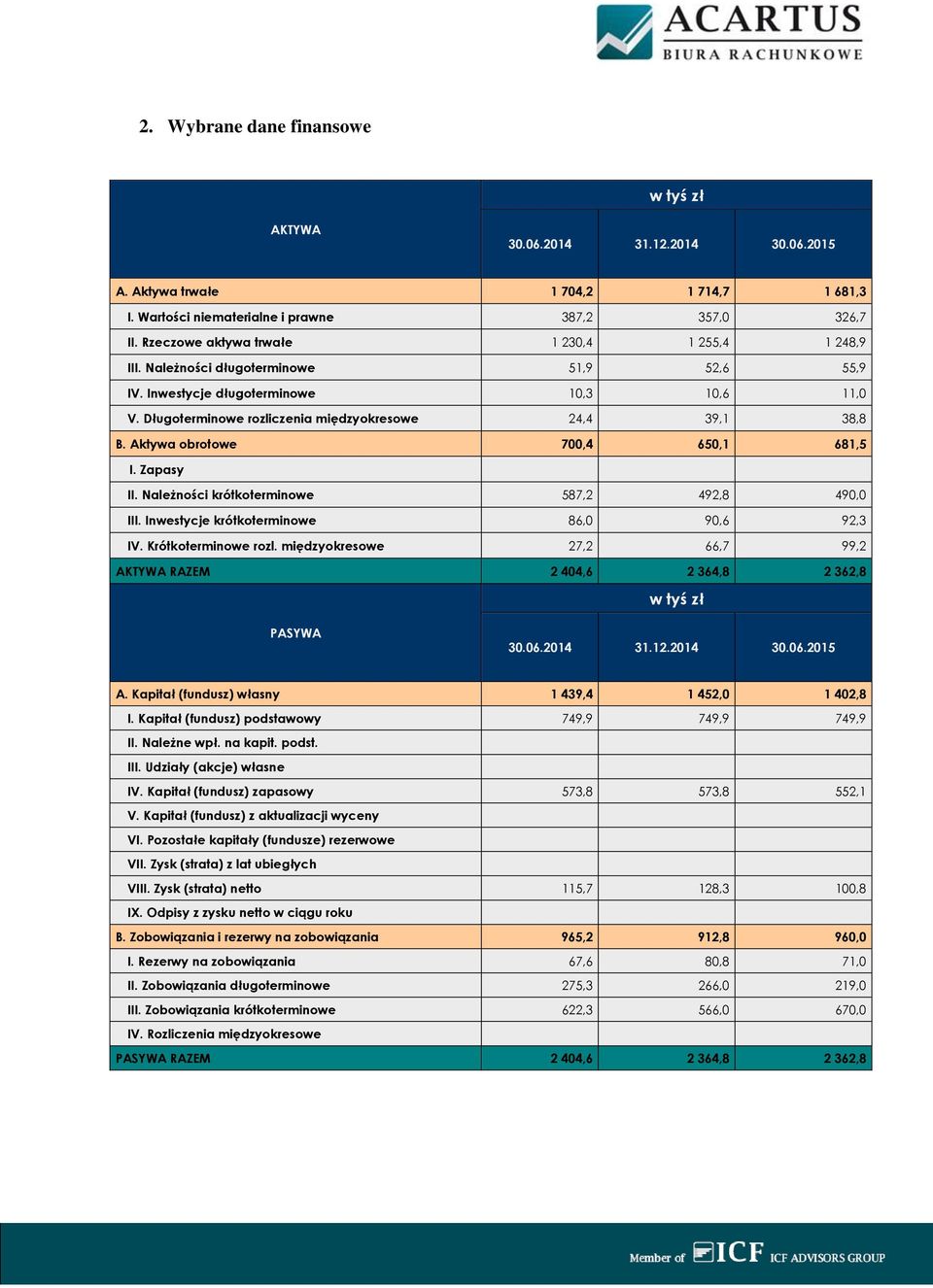 Aktywa obrotowe 700,4 650,1 681,5 I. Zapasy II. Należności krótkoterminowe 587,2 492,8 490,0 III. Inwestycje krótkoterminowe 86,0 90,6 92,3 IV. Krótkoterminowe rozl.