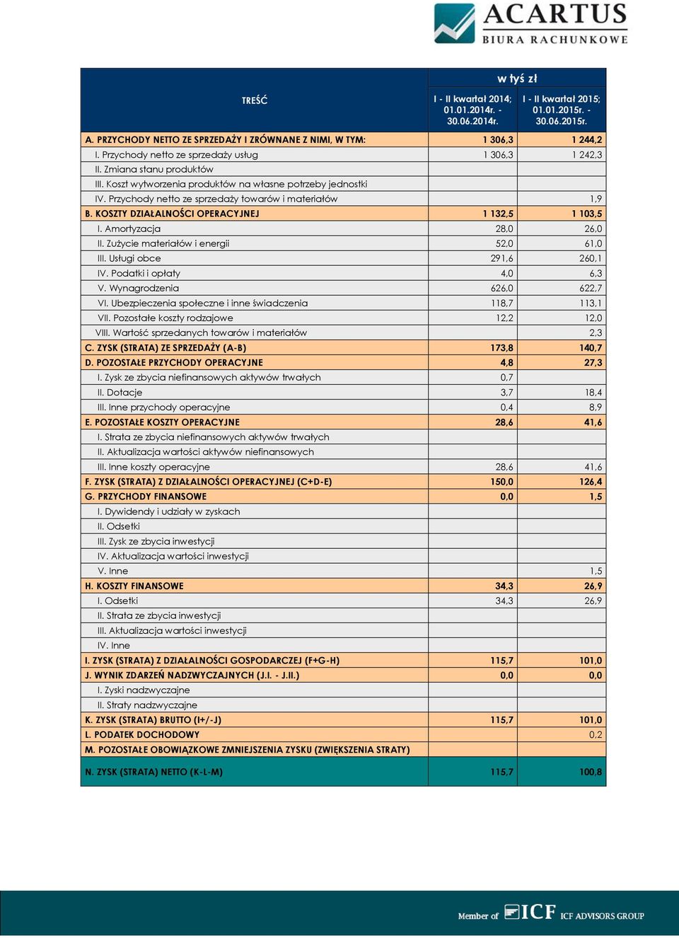 KOSZTY DZIAŁALNOŚCI OPERACYJNEJ 1 132,5 1 103,5 I. Amortyzacja 28,0 26,0 II. Zużycie materiałów i energii 52,0 61,0 III. Usługi obce 291,6 260,1 IV. Podatki i opłaty 4,0 6,3 V.