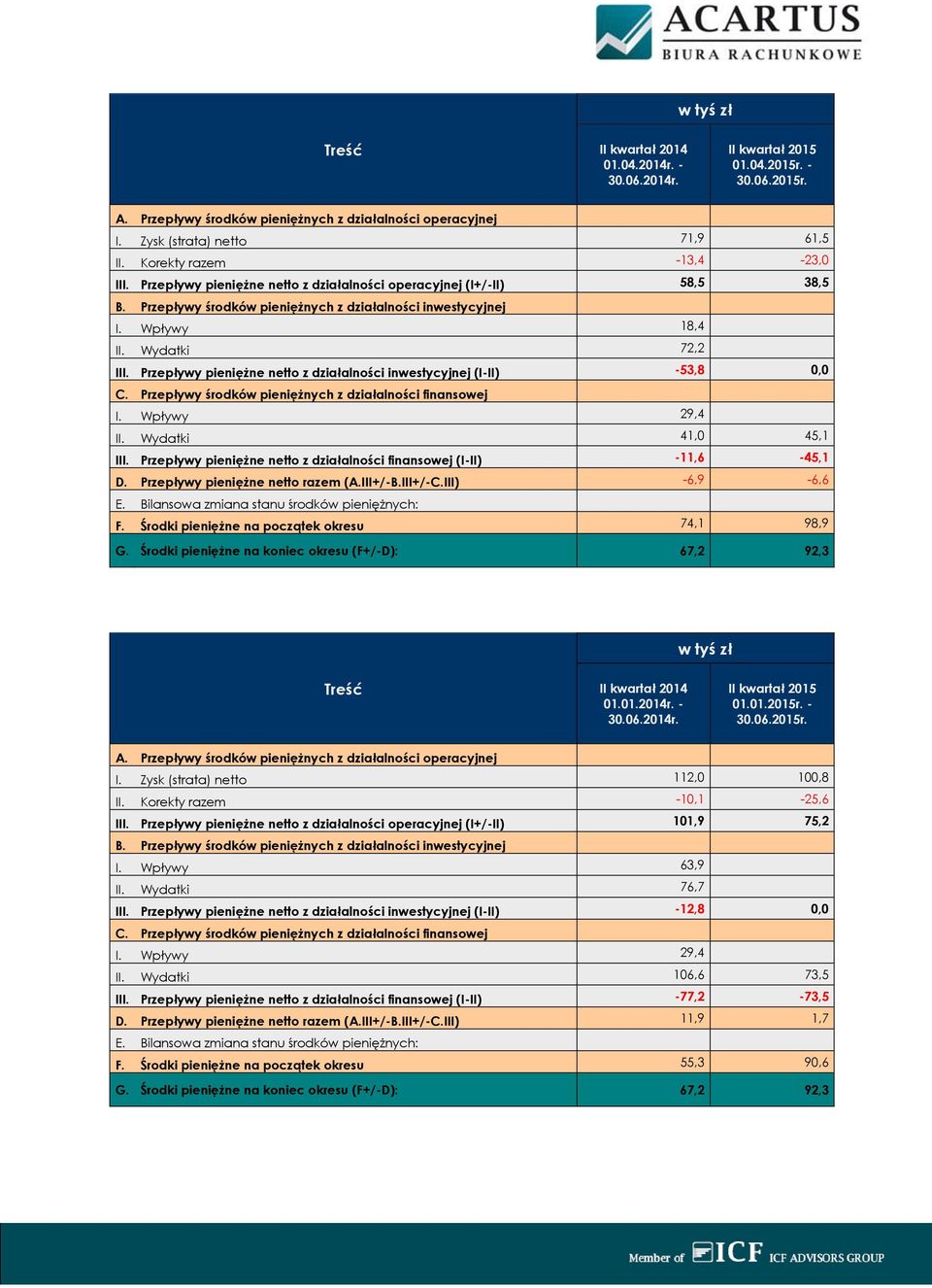 Przepływy pieniężne netto z działalności inwestycyjnej (I-II) -53,8 0,0 C. Przepływy środków pieniężnych z działalności finansowej I. Wpływy 29,4 II. Wydatki 41,0 45,1 III.