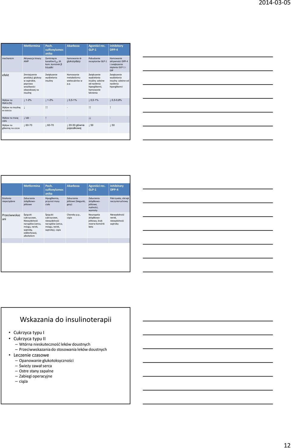 GLP-1 Pobudzenie receptorów GLP-1 Zwiększenie wydzielania insuliny zależne od nasilenia hiperglikemii, hamowanie łaknienia Inhibitory DPP-4 Hamowanie aktywności DPP-4 i zwiększenie stężenia GLP-1 i