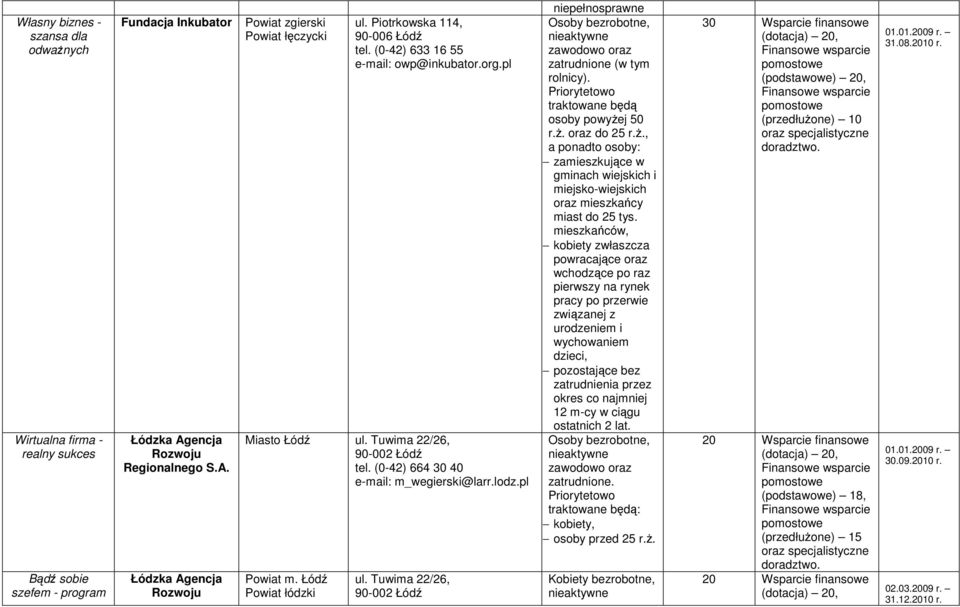 Tuwima 22/26, 90-002 Łódź niepełnosprawne zatrudnione (w tym rolnicy). traktowane będą osoby powyŝe