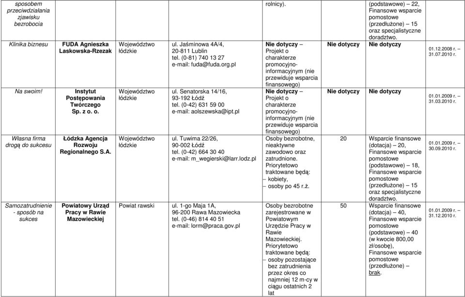 Jaśminowa 4A/4, 20-811 Lublin tel. (0-81) 740 13 27 e-mail: fuda@fuda.org.pl ul. Senatorska 14/16, 93-192 Łódź tel. (0-42) 631 59 00 e-mail: aolszewska@ipt.pl ul. Tuwima 22/26, 90-002 Łódź tel.