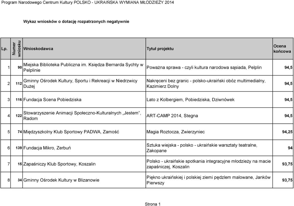 polsko-ukraiński obóz multimedialny, Kazimierz Dolny 94,5 3 116 Fundacja Scena Pobiedziska Lato z Kolbergiem, Pobiedziska, Dziwnówek 94,5 4 122 Stowarzyszenie Animacji Społeczno-Kulturalnych Jestem,