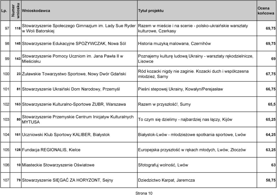 Czernihów 69,75 99 143 Stowarzyszenie Pomocy Uczniom im.
