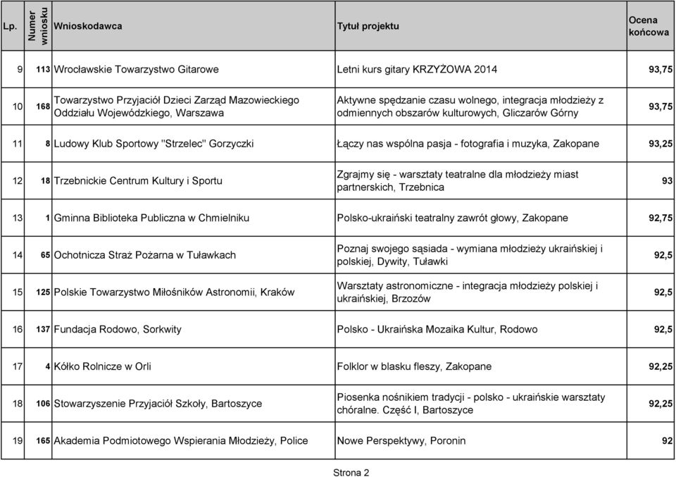 18 Trzebnickie Centrum Kultury i Sportu Zgrajmy się - warsztaty teatralne dla młodzieży miast partnerskich, Trzebnica 93 13 1 Gminna Biblioteka Publiczna w Chmielniku Polsko-ukraiński teatralny