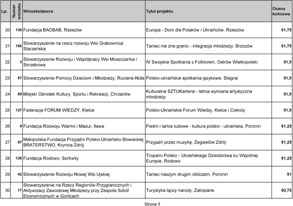 Ruciane-Nida Polsko-ukraińskie spotkania językowe, Stegna 91,5 24 59 Miejski Ośrodek Kultury, Sportu i Rekreacji, Chrzanów Kulturalna SZTUKarteria - letnia wymiana artystyczna młodzieży 91,5 25 127