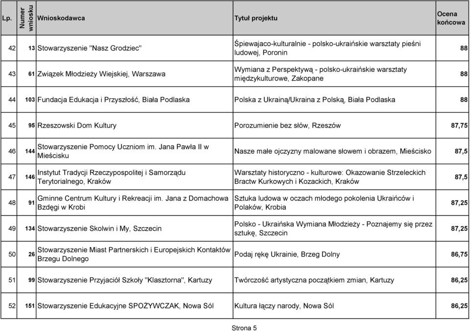 słów, Rzeszów 87,75 46 144 Stowarzyszenie Pomocy Uczniom im.