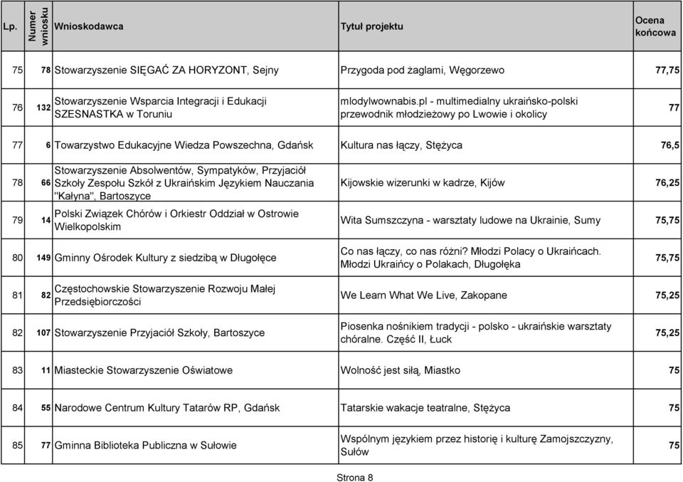 Absolwentów, Sympatyków, Przyjaciół Szkoły Zespołu Szkół z Ukraińskim Językiem Nauczania "Kałyna", Bartoszyce Polski Związek Chórów i Orkiestr Oddział w Ostrowie Wielkopolskim Kijowskie wizerunki w