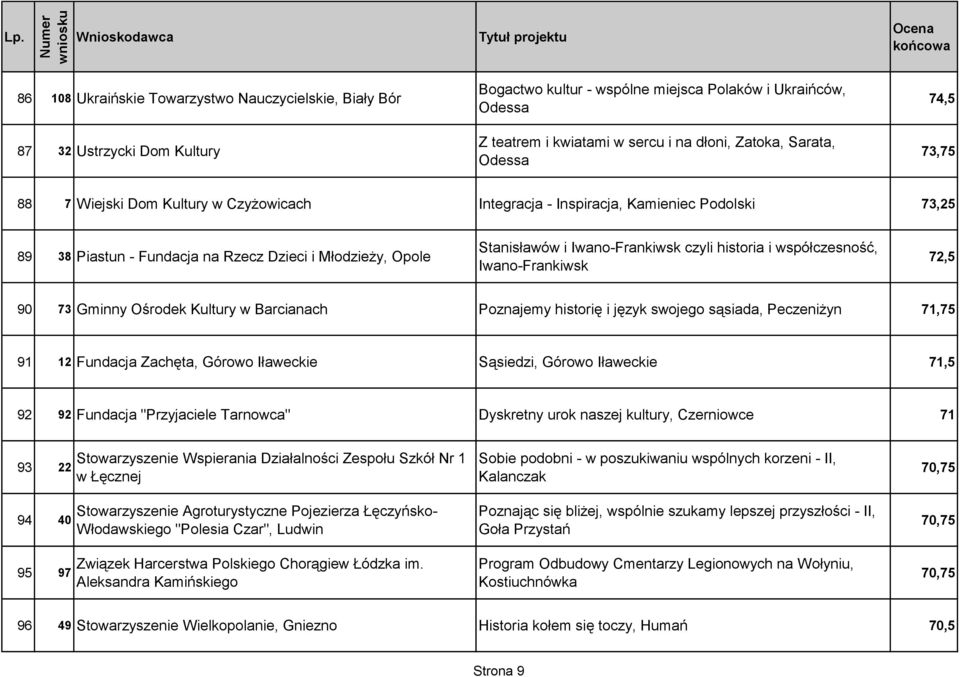 Iwano-Frankiwsk czyli historia i współczesność, Iwano-Frankiwsk 72,5 90 73 Gminny Ośrodek Kultury w Barcianach Poznajemy historię i język swojego sąsiada, Peczeniżyn 71,75 91 12 Fundacja Zachęta,