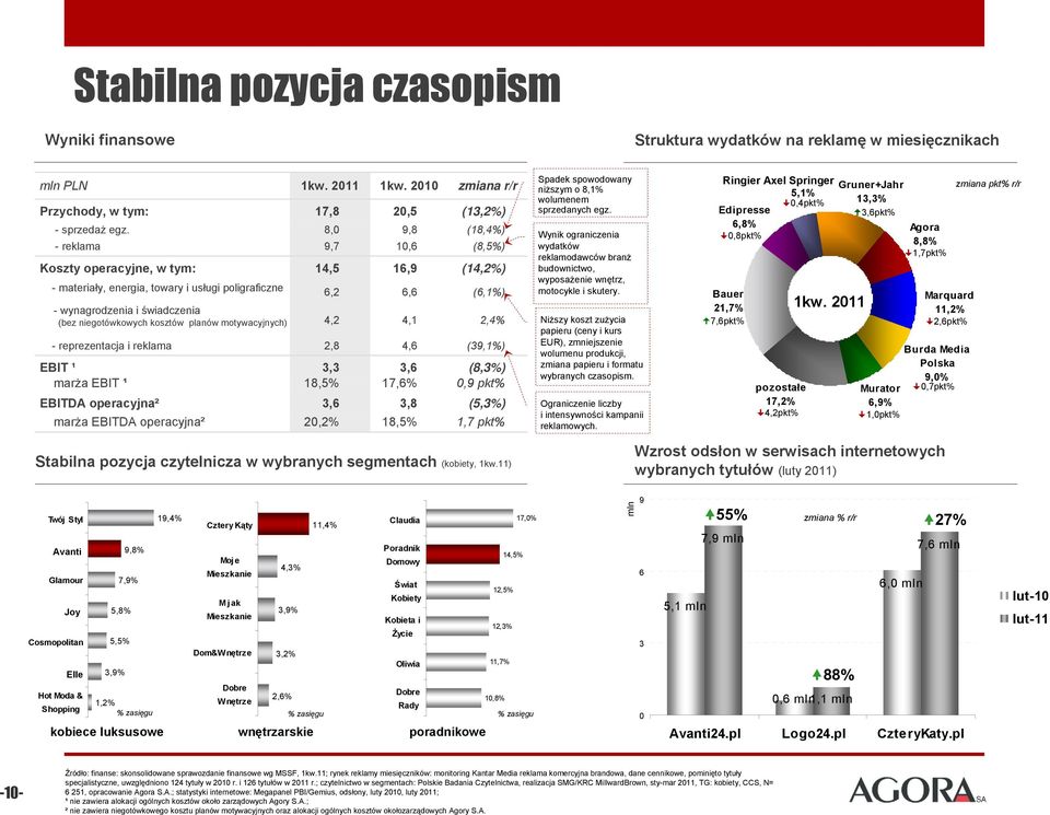 niegotówkowych kosztów planów motywacyjnych) 4,2 4,1 2,4% - reprezentacja i reklama 2,8 4,6 (39,1%) EBIT ¹ 3,3 3,6 (8,3%) marża EBIT ¹ 18,5% 17,6% 0,9 pkt% EBITDA operacyjna² 3,6 3,8 (5,3%) marża