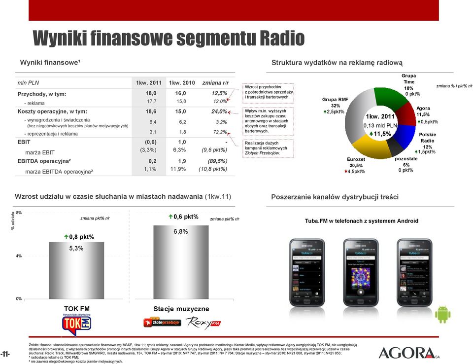 6,2 3,2% - reprezentacja i reklama 3,1 1,8 72,2% EBIT (0,6) 1,0 - marża EBIT (3,3%) 6,3% (9,6 pkt%) EBITDA operacyjna² 0,2 1,9 (89,5%) marża EBITDA operacyjna² 1,1% 11,9% (10,8 pkt%) Wzrost