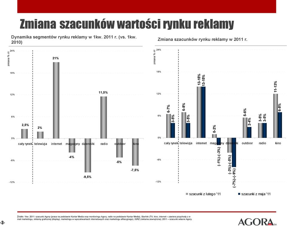 telewizja internet magazyny dzienniki outdoor radio kino -6% -12% -4% -9,5% -5% -7,5% -6% -12% (-1%)-(-3%) (-3%)-(-5%) (-7%)-(-9%) szacunki z lutego '11 szacunki z maja '11-3- Źródło: 1kw.