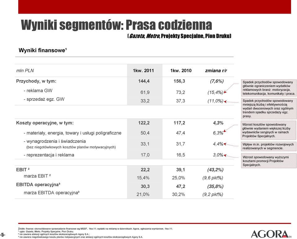 GW 33,2 37,3 (11,) Koszty operacyjne, w tym: 122,2 117,2 4,3% - materiały, energia, towary i usługi poligraficzne 50,4 47,4 6,3% - wynagrodzenia i świadczenia (bez niegotówkowych kosztów planów