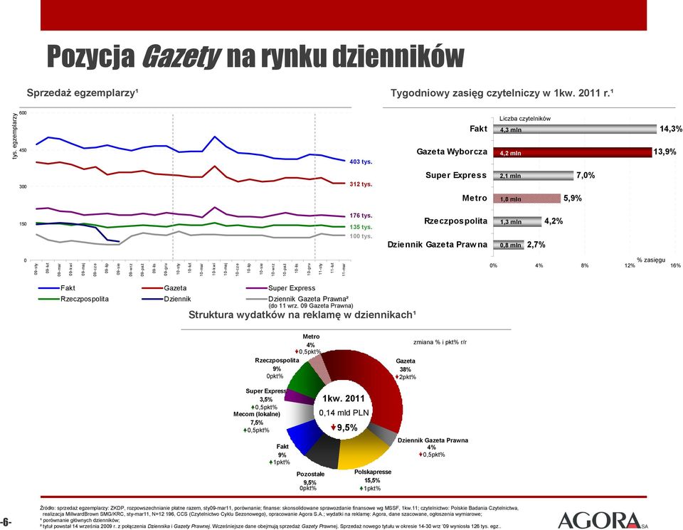 Rzeczpospolita Dziennik Gazeta Prawna 1,3 mln 0,8 mln 2,7% 4,2% 0 09-sty 09-lut 09-mar 09-kwi 09-maj 09-cze 09-lip 09-sie 09-wrz 09-paź 09-lis 09-gru 10-sty 10-lut 10-mar 10-kwi 10-maj 10-cze 10-lip