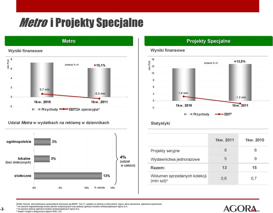 2010 Projekty seryjne 8 6 lokalne (bez stołecznych) 3% 4% (udział w całości) Wydawnictwa jednorazowe 5 Razem: 13 9 15 stołeczne 13% Wolumen sprzedanych kolekcji (mln szt)³ 0,6 0,7 5% 1 % udziału 15%