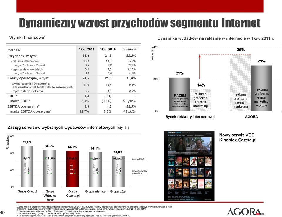 com (Polska) 2,9 2,6 11,5% Koszty operacyjne, w tym: 24,5 21,3 15, 2 21% - wynagrodzenia i świadczenia (bez niegotówkowych kosztów planów motywacyjnych) 11,6 10,6 9,4% - reprezentacja i reklama 3,5