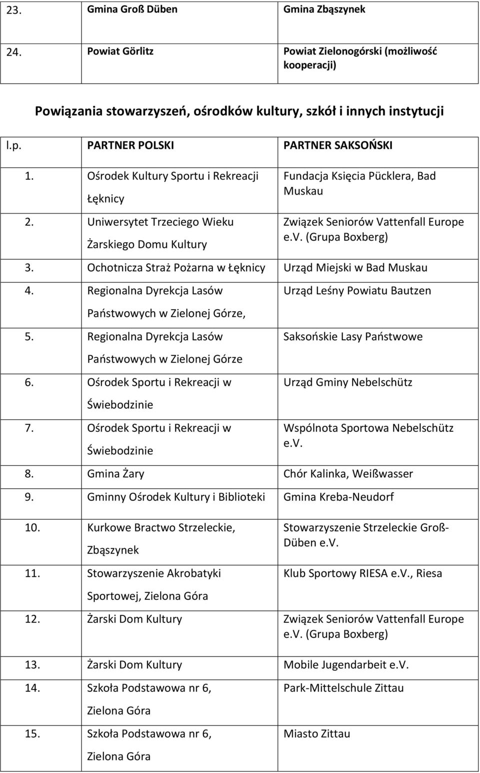 Ochotnicza Straż Pożarna w Łęknicy Urząd Miejski w Bad Muskau 4. Regionalna Dyrekcja Lasów Państwowych w Zielonej Górze, 5. Regionalna Dyrekcja Lasów Państwowych w Zielonej Górze 6.