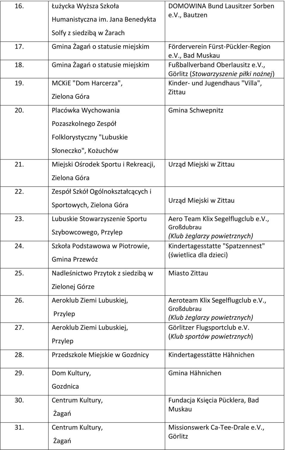 MCKiE "Dom Harcerza", Kinder- und Jugendhaus "Villa", Zittau 20. Placówka Wychowania Pozaszkolnego Zespół Folklorystyczny "Lubuskie Słoneczko", Kożuchów 21. Miejski Ośrodek Sportu i Rekreacji, 22.