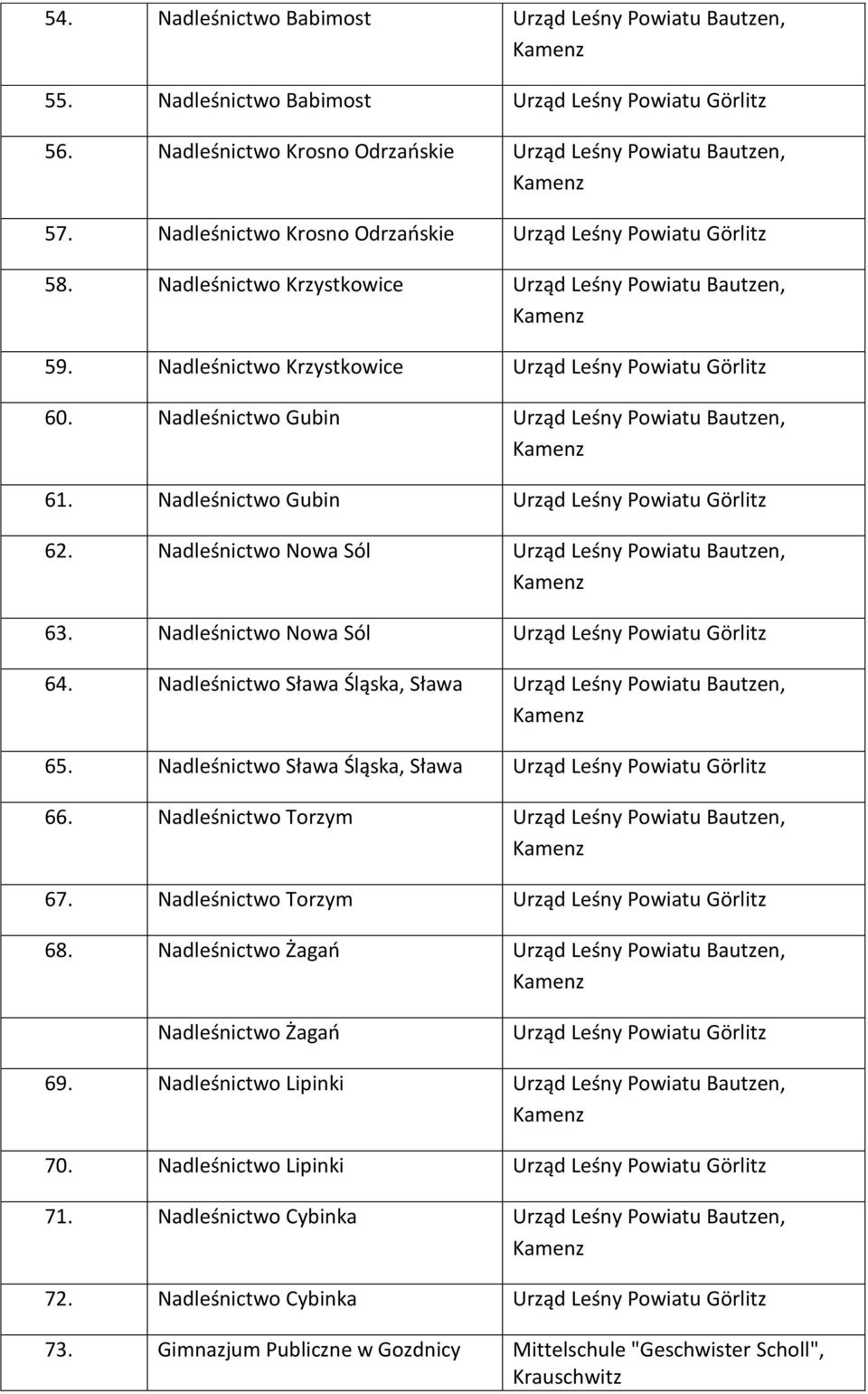 Nadleśnictwo Gubin Urząd Leśny Powiatu Bautzen, 61. Nadleśnictwo Gubin Urząd Leśny Powiatu Görlitz 62. Nadleśnictwo Nowa Sól Urząd Leśny Powiatu Bautzen, 63.