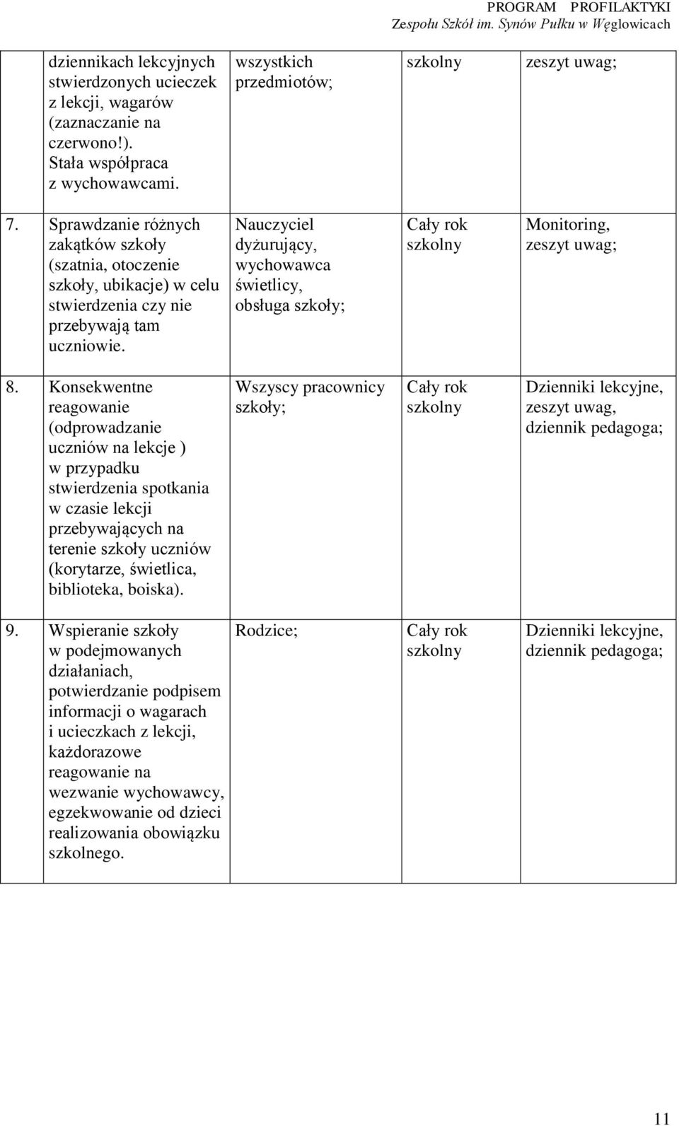 Nauczyciel dyżurujący, wychowawca świetlicy, obsługa szkoły; Cały rok szkolny Monitoring, zeszyt uwag; 8.