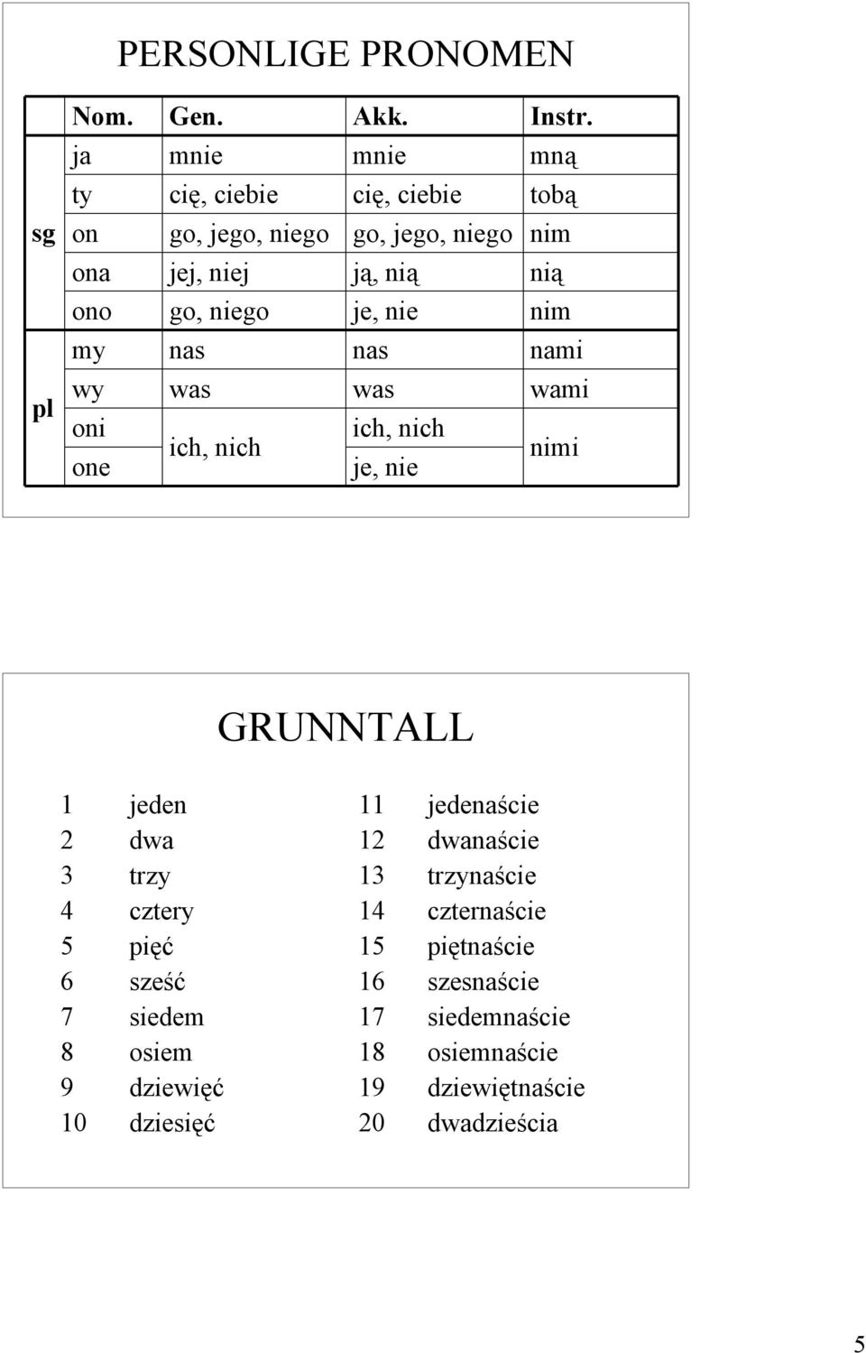 niego je, nie nim my nas nas nami pl wy oni one was ich, nich was ich, nich je, nie wami nimi GRUNNTALL 1 jeden 2 dwa 3 trzy 4