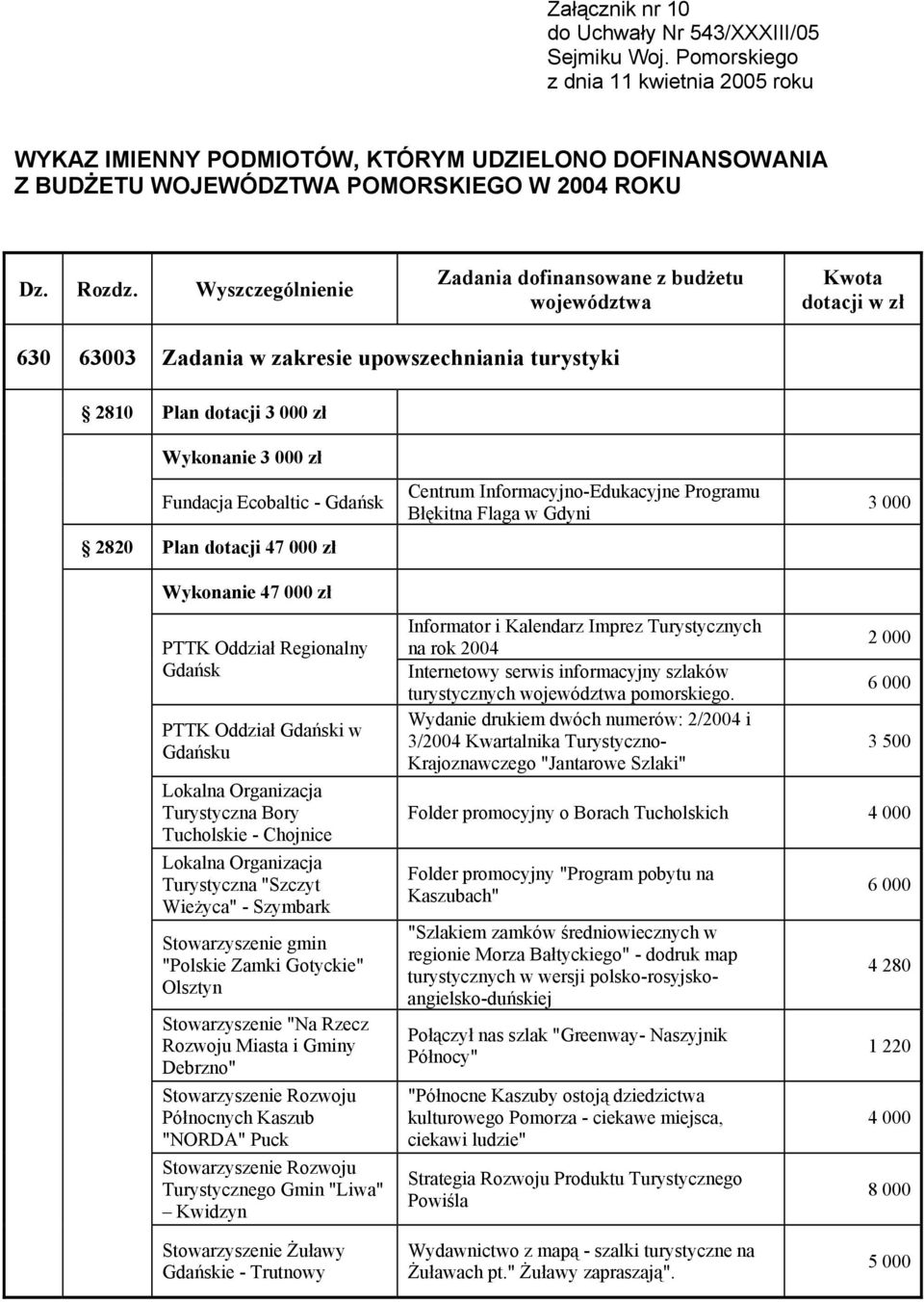 Wyszczególnienie 630 63003 Zadania w zakresie upowszechniania turystyki 2810 Plan dotacji 3 000 zł Wykonanie 3 000 zł Fundacja Ecobaltic - 2820 Plan dotacji 47 000 zł Centrum Informacyjno-Edukacyjne