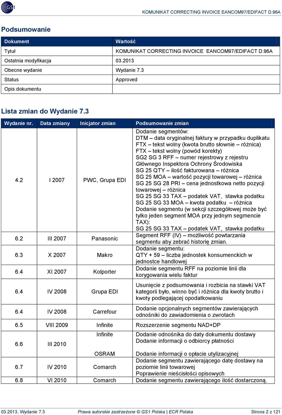 4 IV 2008 Carrefour Dodanie segmentów: DTM data oryginalnej faktury w przypadku duplikatu FTX tekst wolny (kwota brutto słownie różnica) FTX tekst wolny (powód korekty) SG2 SG 3 RFF numer rejestrowy