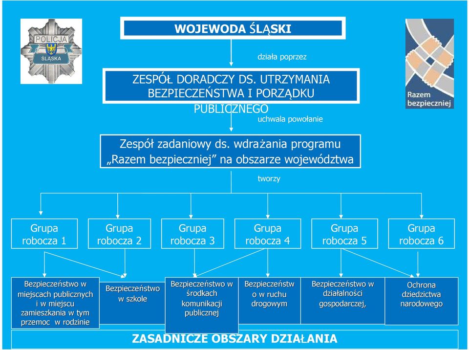 Grupa robocza 6 Bezpieczeństwo w miejscach publicznych i w miejscu zamieszkania w tym przemoc w rodzinie Bezpieczeństwo w Bezpieczeństw Bezpieczeństwo