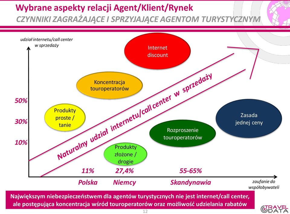 Niemcy Rozproszenie touroperatorów 55-65% Skandynawia Zasada jednej ceny Największym niebezpieczeństwem dla agentów turystycznych nie