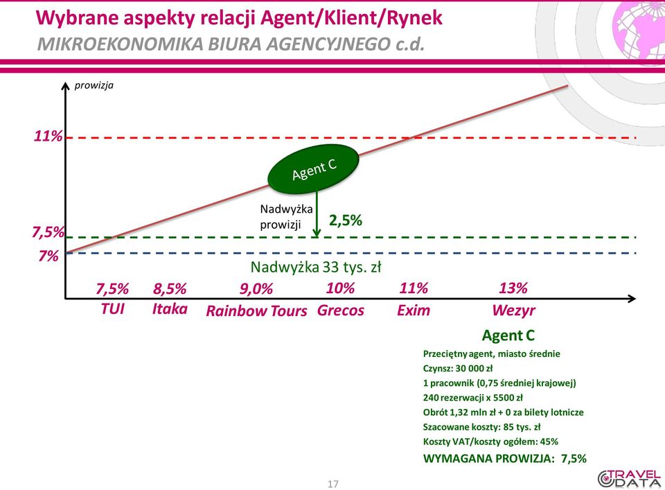 zł 9,0% 10% Rainbow Tours Grecos 11% Exim 13% Wezyr Agent C Przeciętny agent, miasto średnie Czynsz: 30 000 zł 1