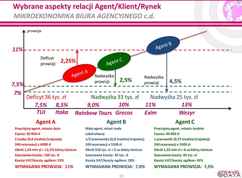 tys. zł Koszty VAT/koszty ogółem: 53% WYMAGANA PROWIZJA: 11% Nadwyżka prowizji 2,5% Nadwyżka 33 tys.