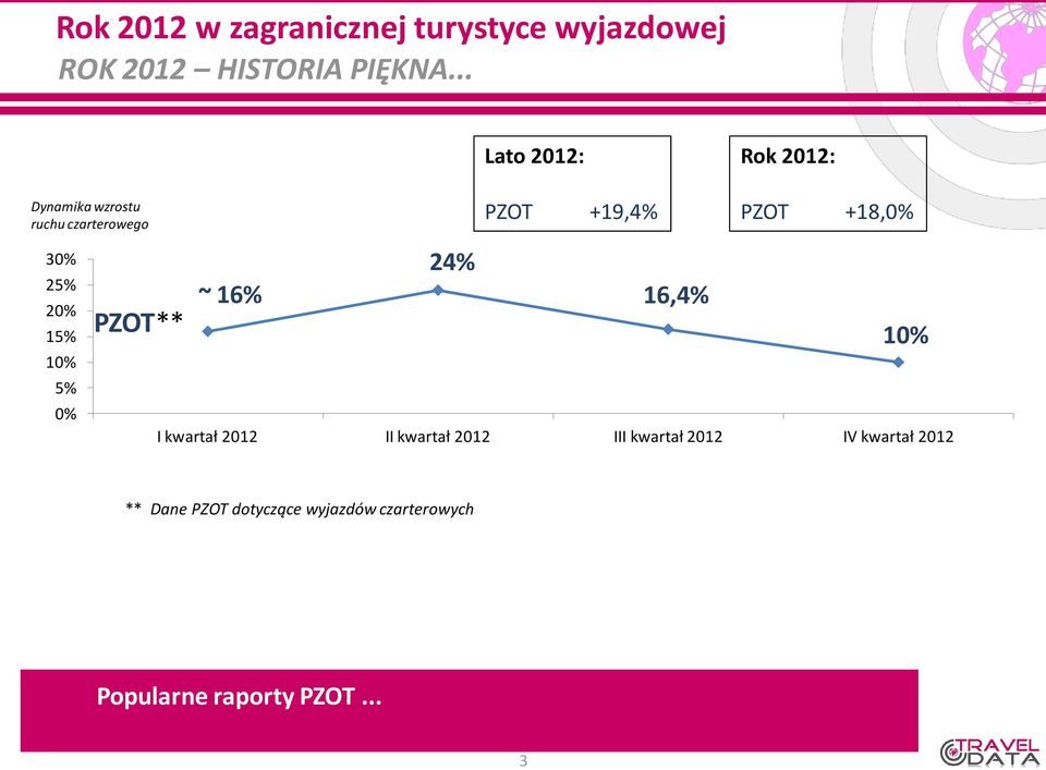 30% 25% 20% 15% 10% 5% 0% 24% ~ 16% 16,4% PZOT** 10% I kwartał 2012 II kwartał 2012