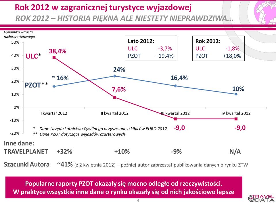 kwartał 2012 II kwartał 2012 III kwartał 2012 IV kwartał 2012 * Dane Urzędu Lotnictwa Cywilnego oczyszczone o kibiców EURO 2012 ** Dane PZOT dotyczące wyjazdów czarterowych -9,0-9,0 Inne