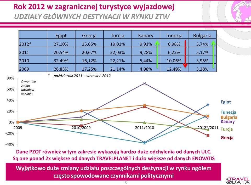 wrzesień 2012 Egipt 20% 0% 2009 2010/2009 2011/2010 2012*/2011-20% -40% -60% Dane PZOT również w tym zakresie wykazują bardzo duże odchylenia od danych ULC.