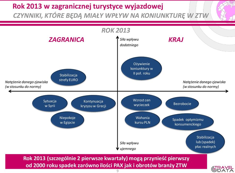 roku Natężenie danego zjawiska (w stosunku do normy) Sytuacja w Syrii Kontynuacja kryzysu w Grecji Wzrost cen wycieczek Bezrobocie Niepokoje w Egipcie Wahania
