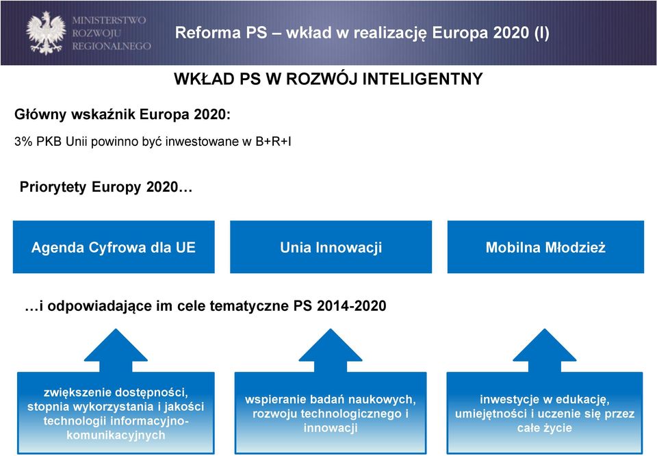 tematyczne PS 2014-2020 zwiększenie dostępności, stopnia wykorzystania i jakości technologii informacyjnokomunikacyjnych