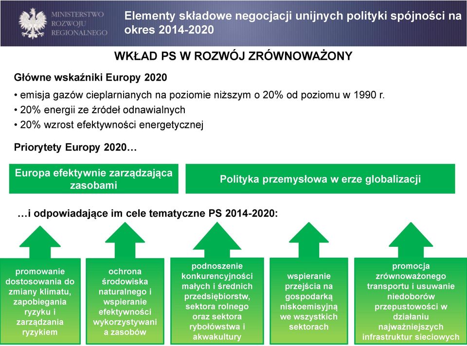 20% energii ze źródeł odnawialnych 20% wzrost efektywności energetycznej Priorytety Europy 2020 Europa efektywnie zarządzająca zasobami Polityka przemysłowa w erze globalizacji i odpowiadające im